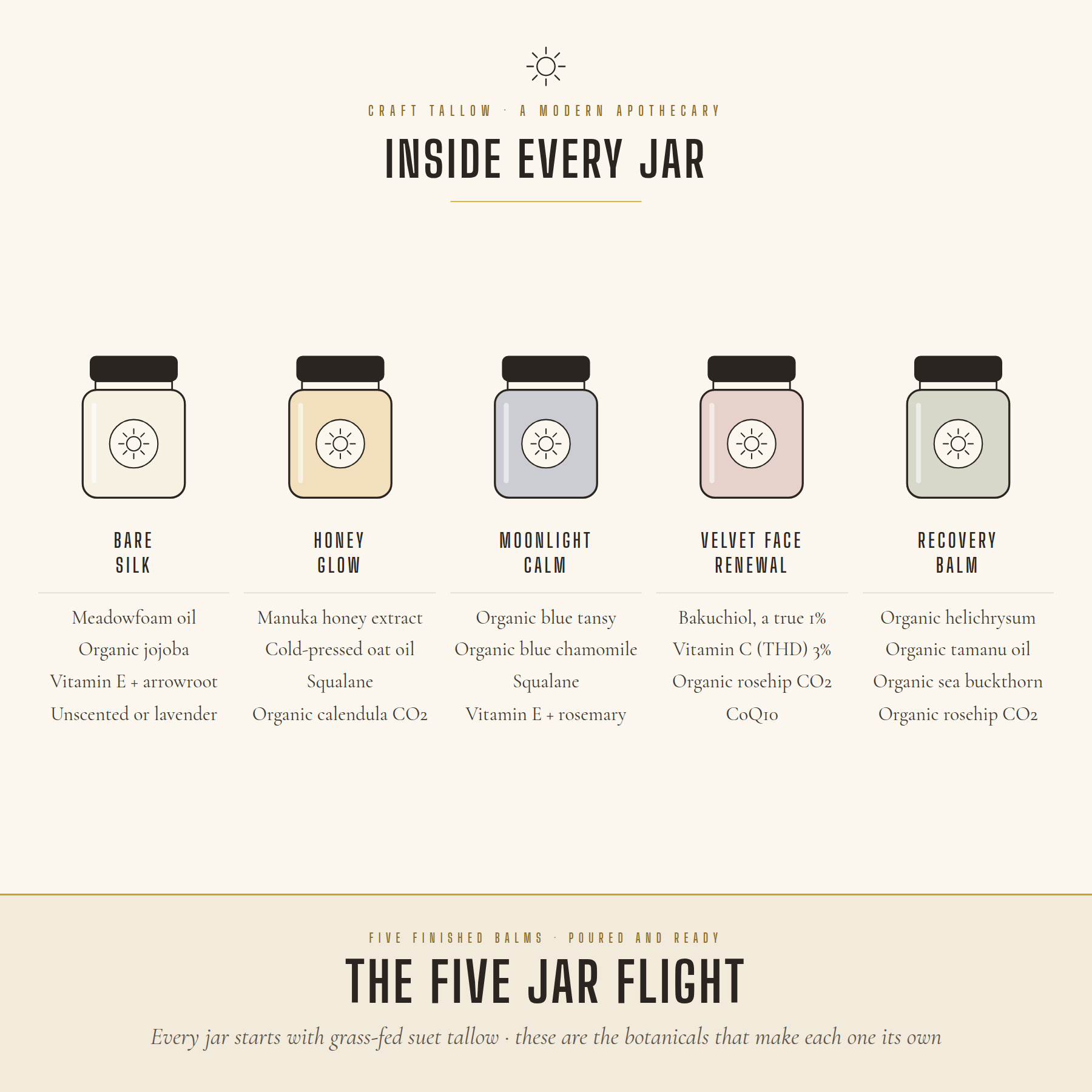 Inside every jar of the Five Jar Flight: key botanicals for all five Craft Tallow balms